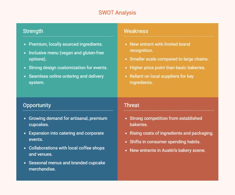 Cup cake business plan swot analysis