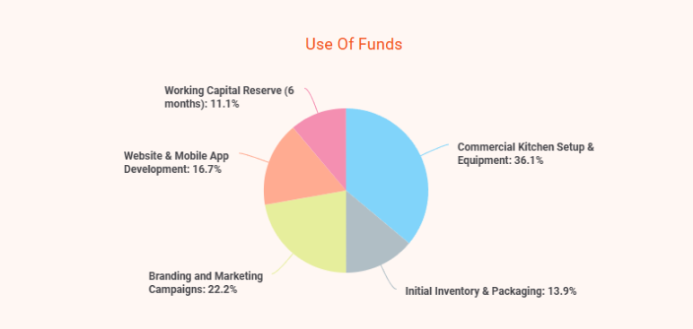 Cup cake business plan use of funds