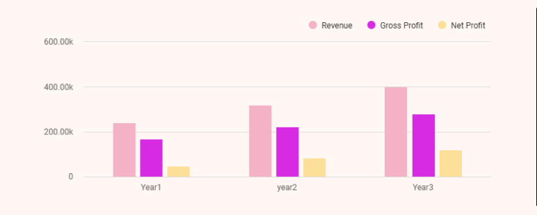 Cup cake business plan financial projection