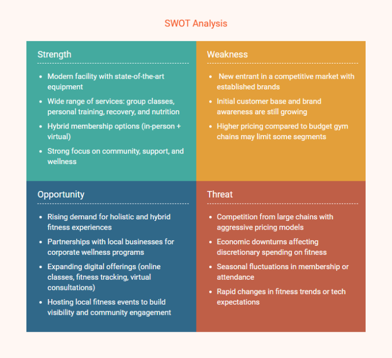 Gym business plan swot analysis