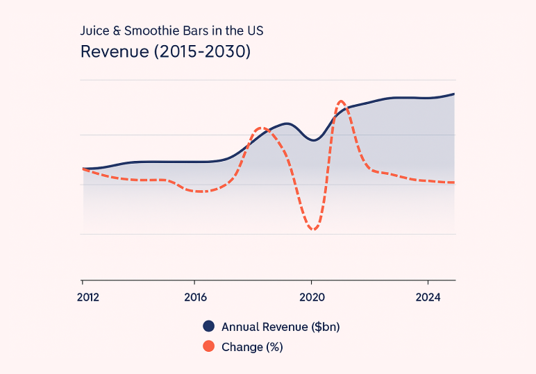 Juice bar business plan revenue