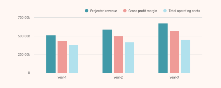 Juice bar business plan financial projection