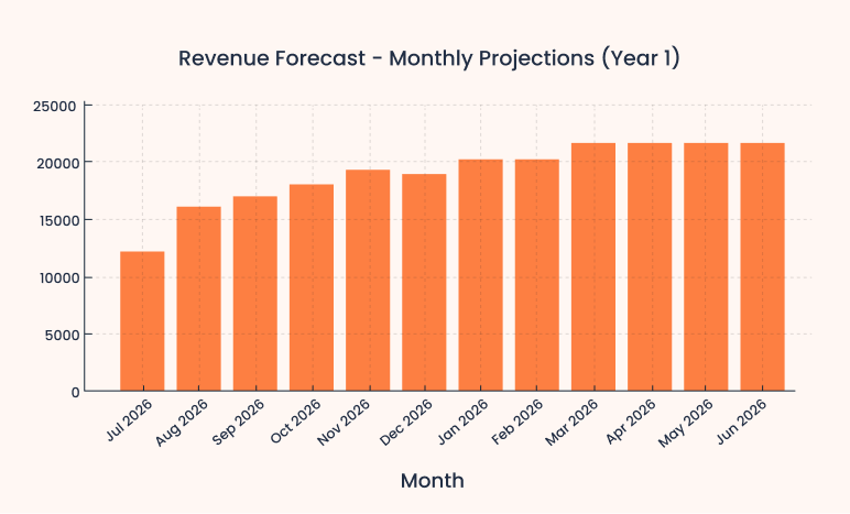 Revenue forecast