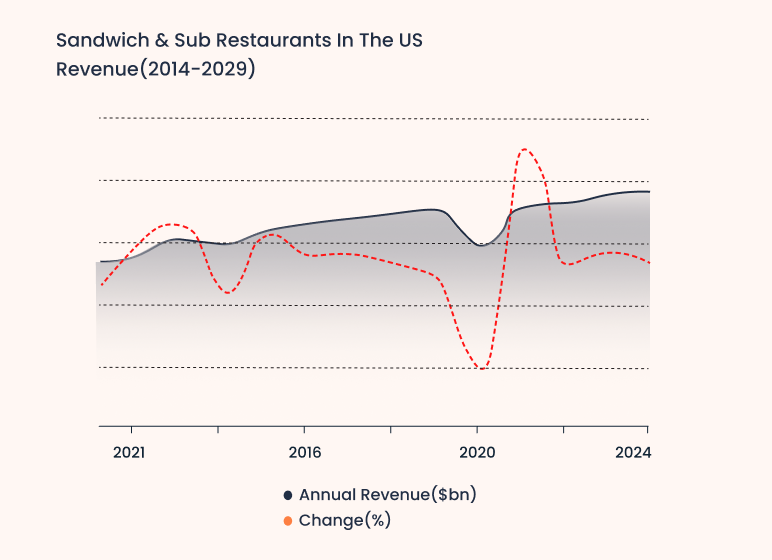 Sandwich and sub restaurants in the us revenue