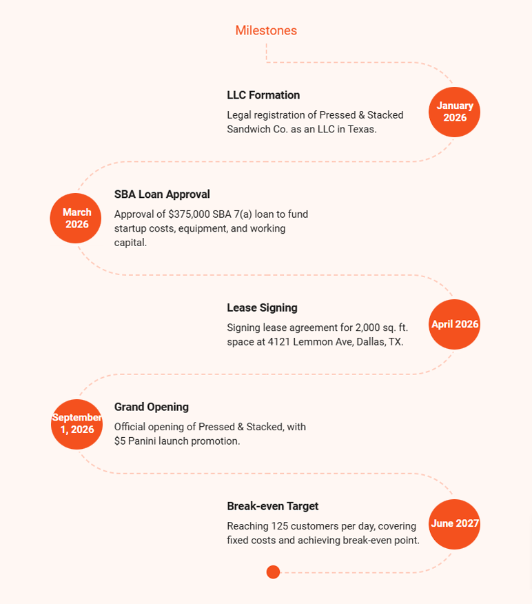 Sandwich shop business plan milestones