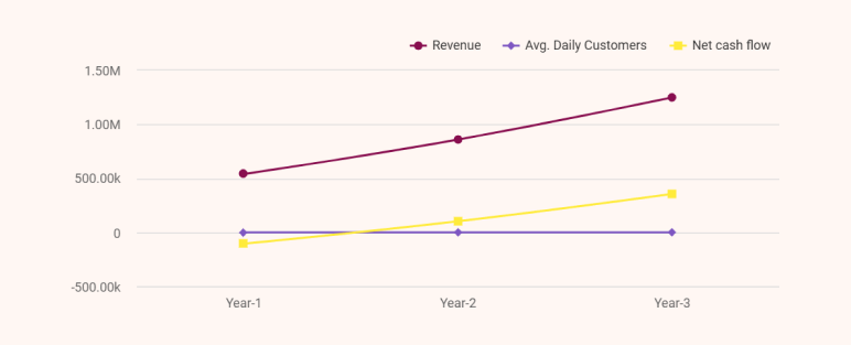 Sandwich shop business plan revenue chart