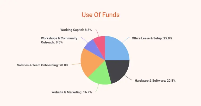 Web design business planuse of funds