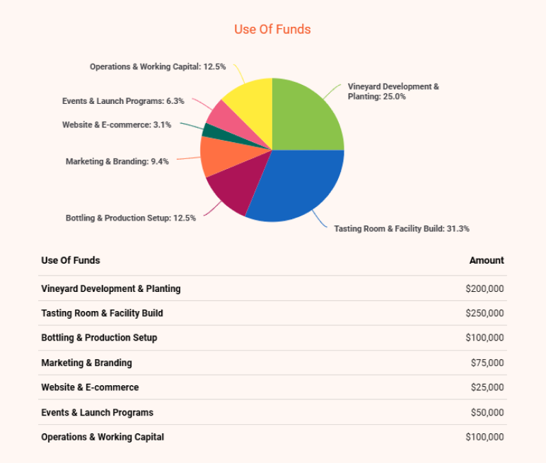 Winery business plan use of funds