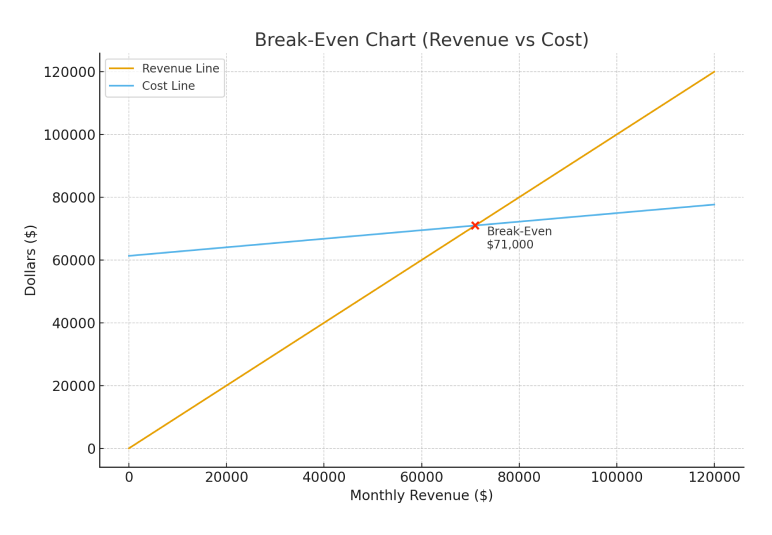 Car wash business plan break even chart