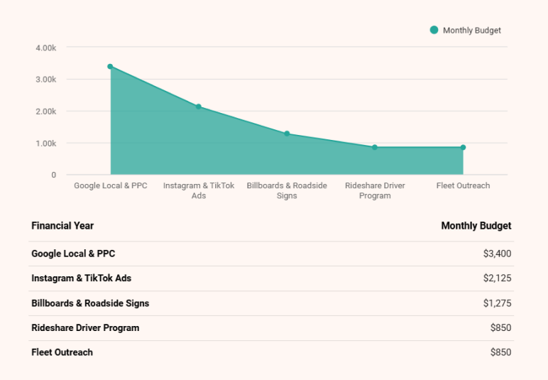 Car wash business plan monthly marketing budget