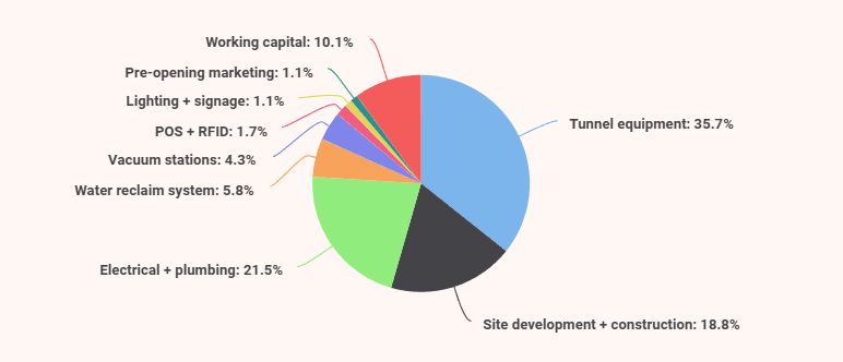 Car wash business plan use of funds