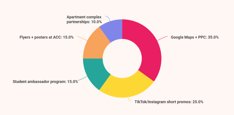 Internet cafe business plan apartment complex partnerships