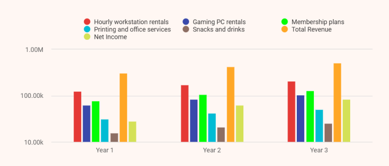 Internet cafe business plan revenue forecast
