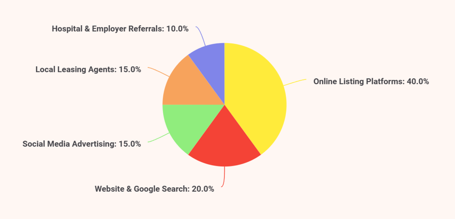 Real estate investment business plan hospital & employer referrals