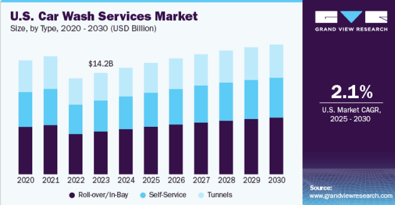 Us car wash services market