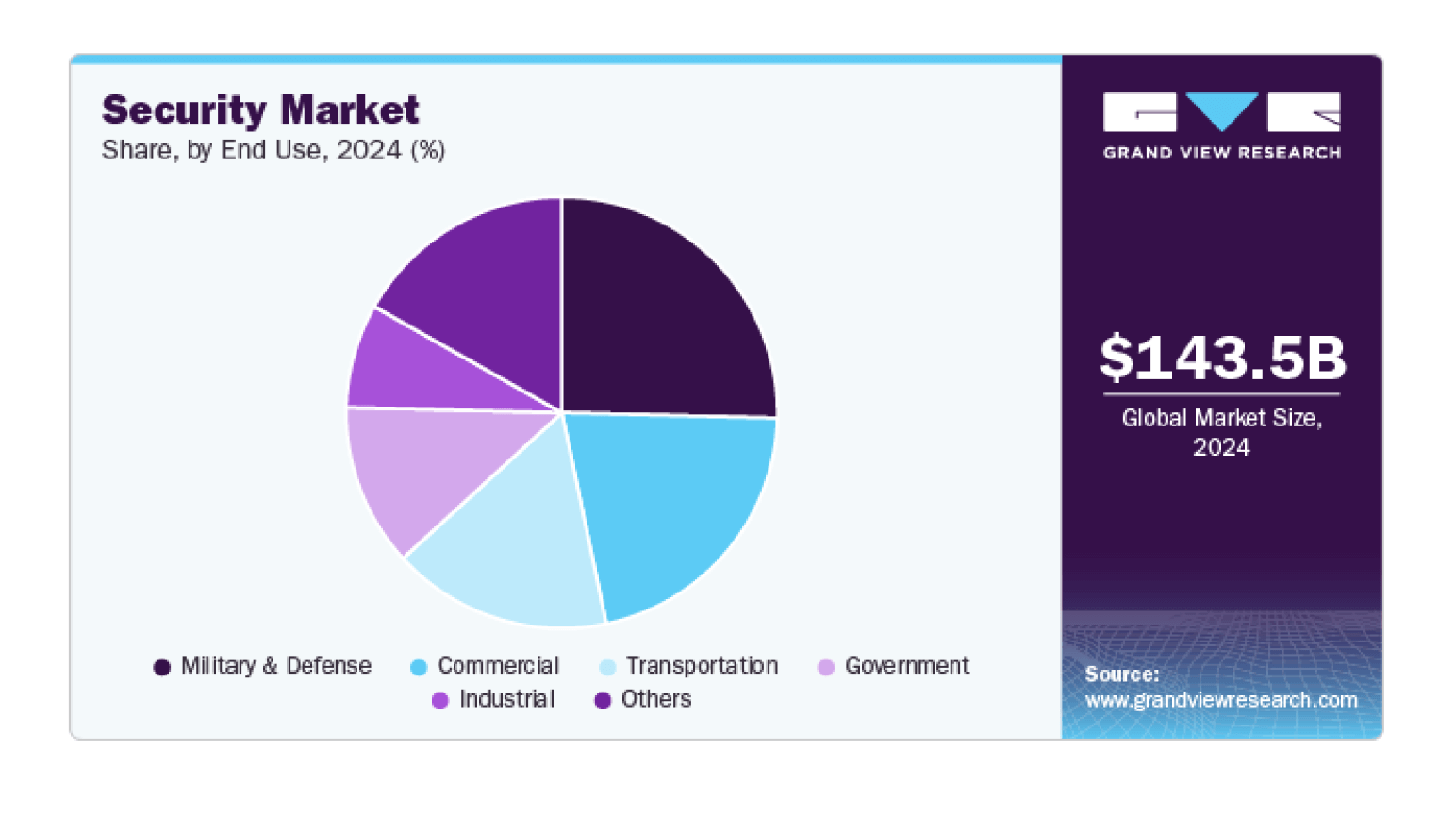 Market share by end use