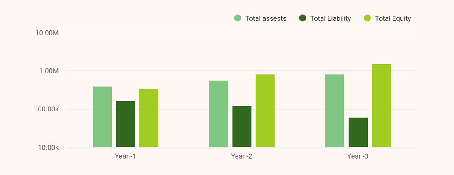 Projected balance sheet