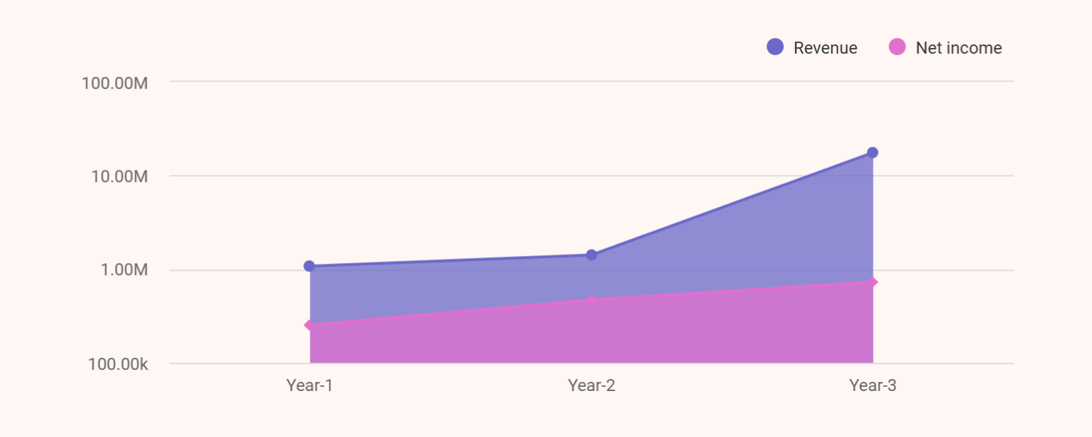 Projected financial snapshot