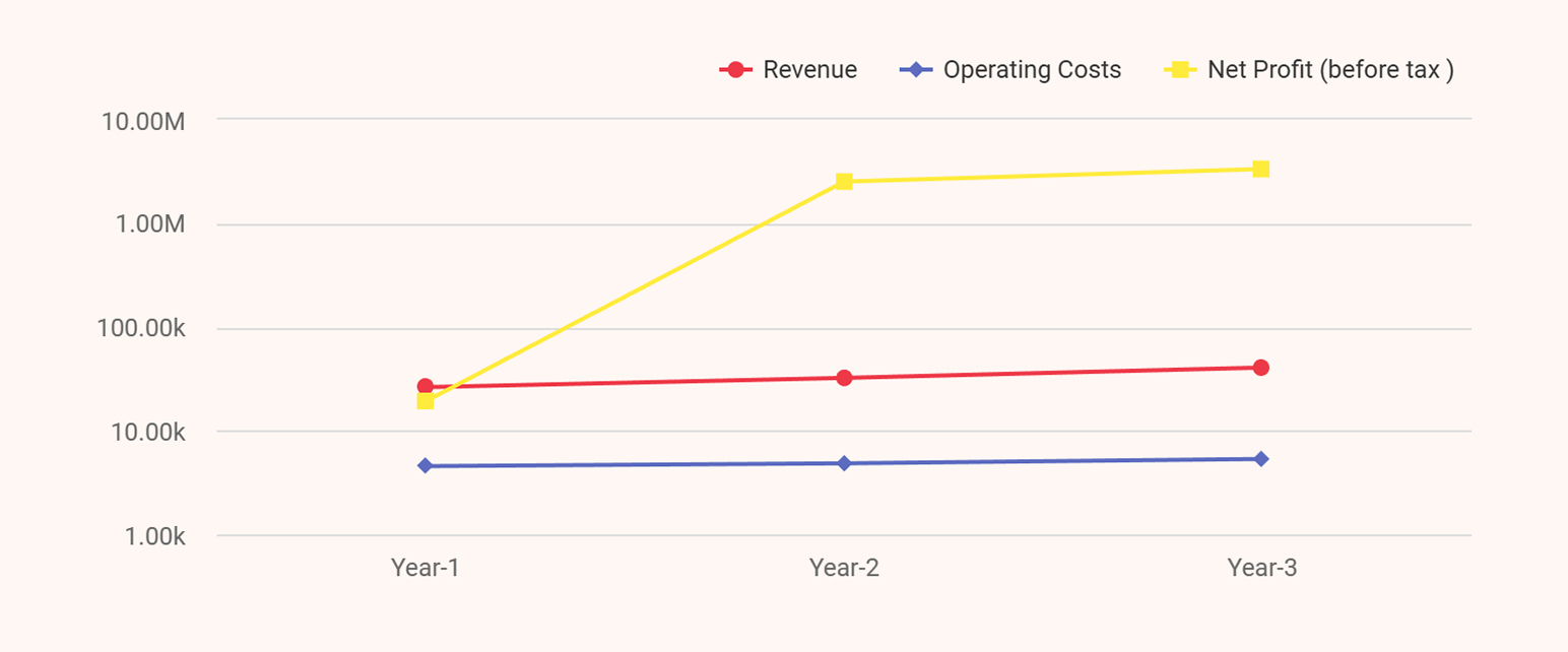 Dance studio business plan profit and loss statement