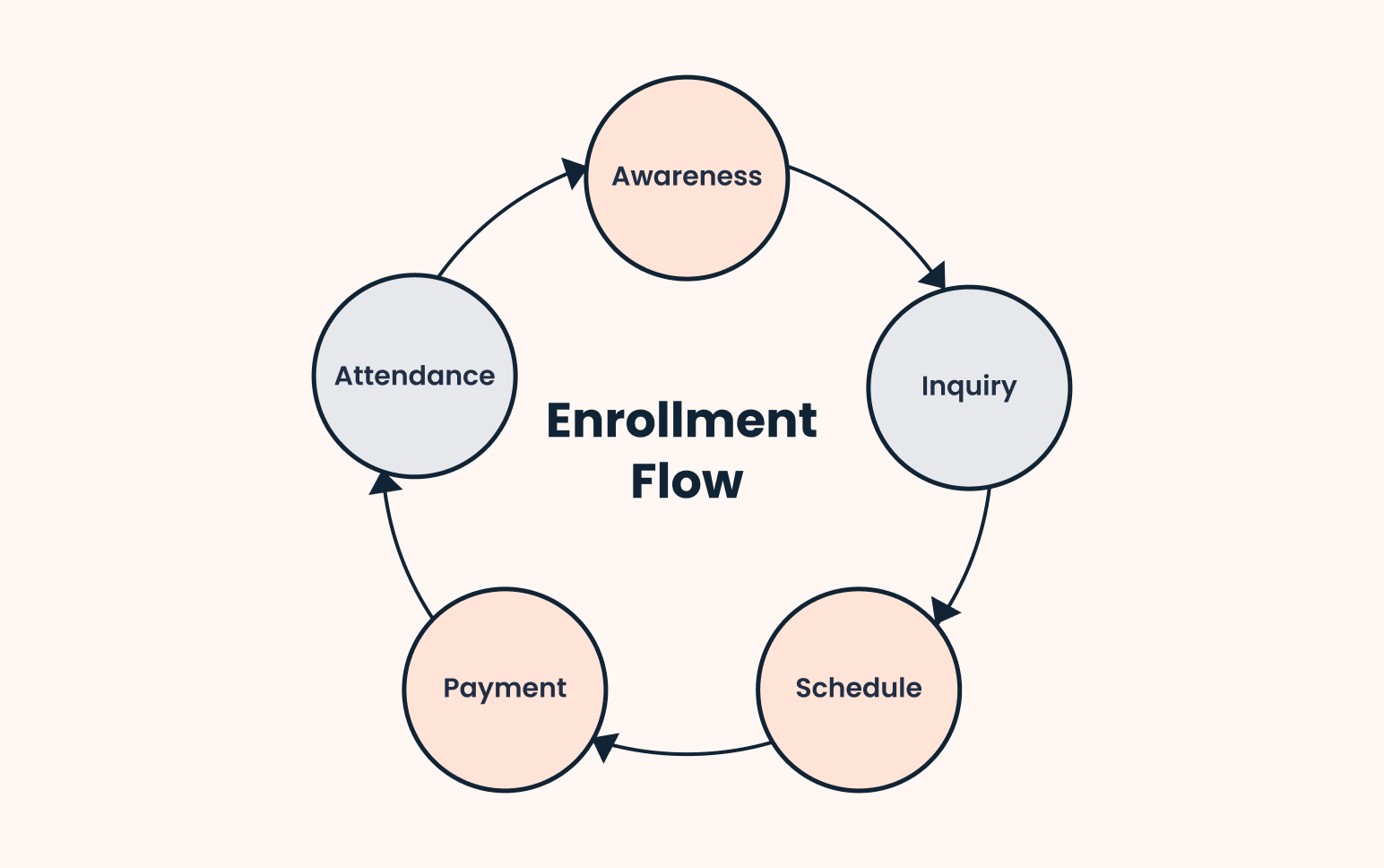 Enrollment funnel and sales process