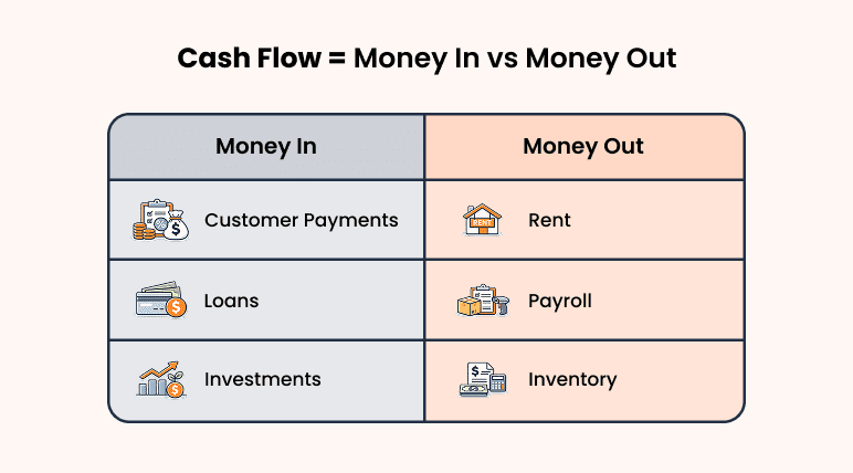 What is cash flow? - business plan