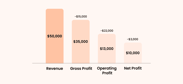 What is profit? - business plan