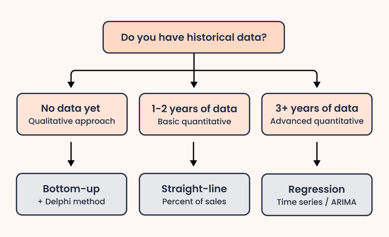 How much data do you have? - business plan