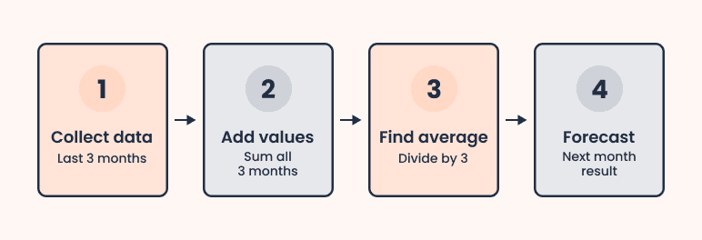 3. Moving average - business plan