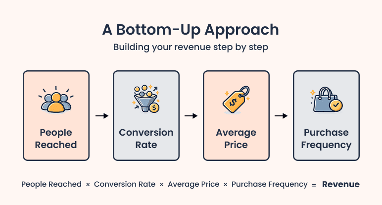 Mistake #1: Overestimating revenue - business plan
