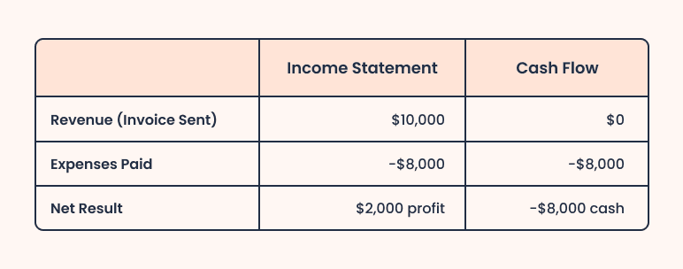 Mistake #2: Confusing profit with cash flow - business plan