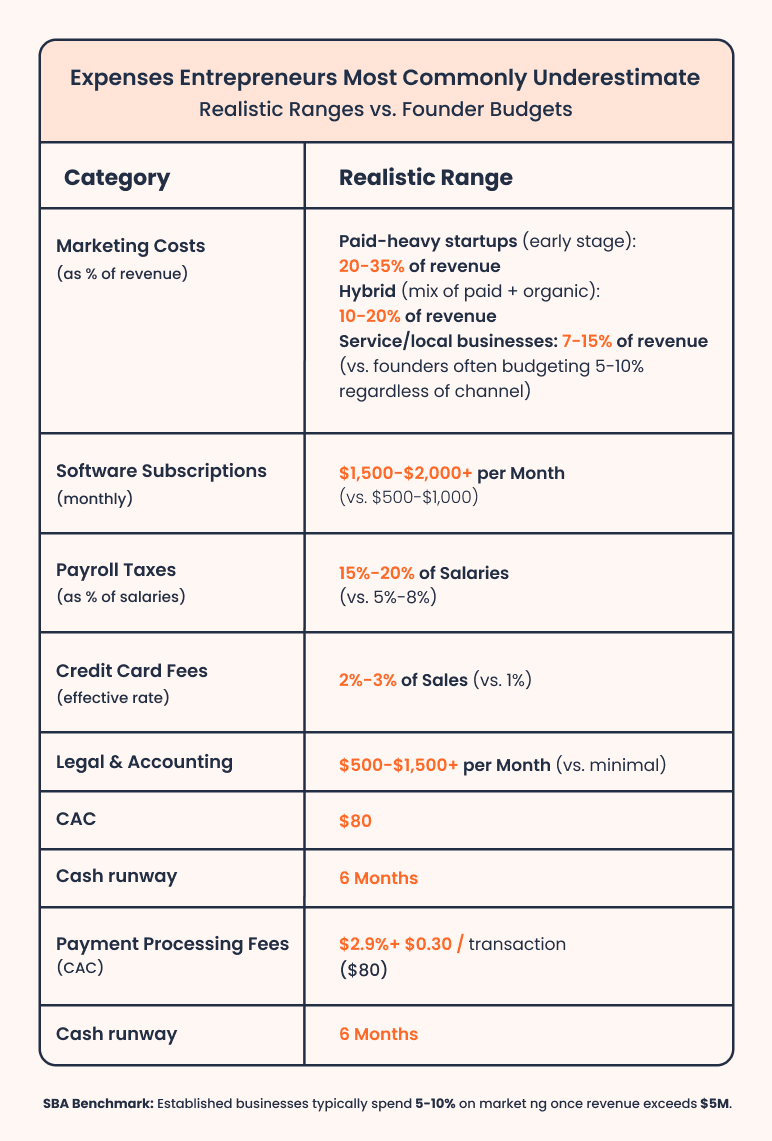 Mistake #3: Underestimating expenses (Especially the small ones) - business plan