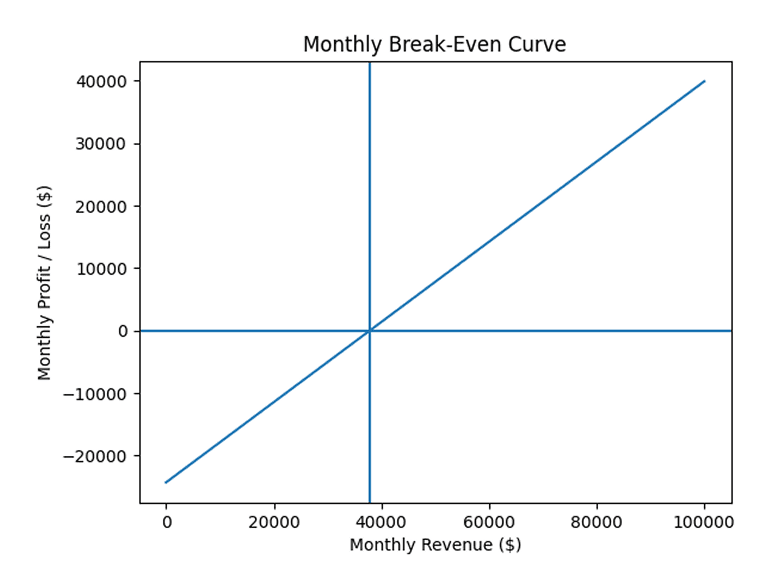 Break-Even Summary - business plan
