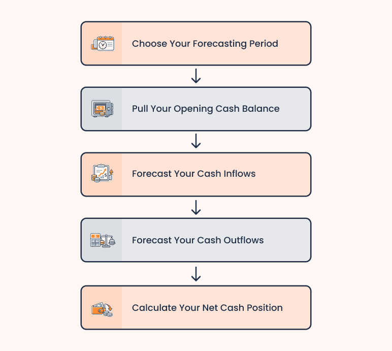 How to create a cash flow forecast (5 easy steps) - business plan