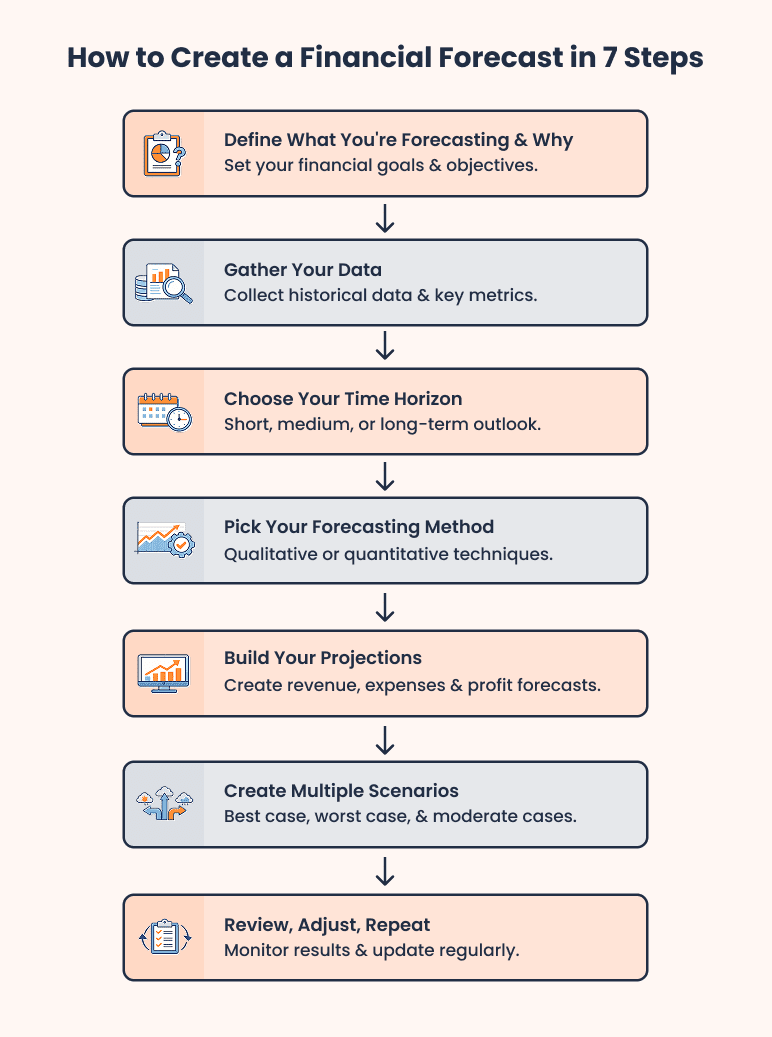 How to create a financial forecast in 7 steps - business plan