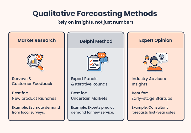 Qualitative forecasting methods - business plan