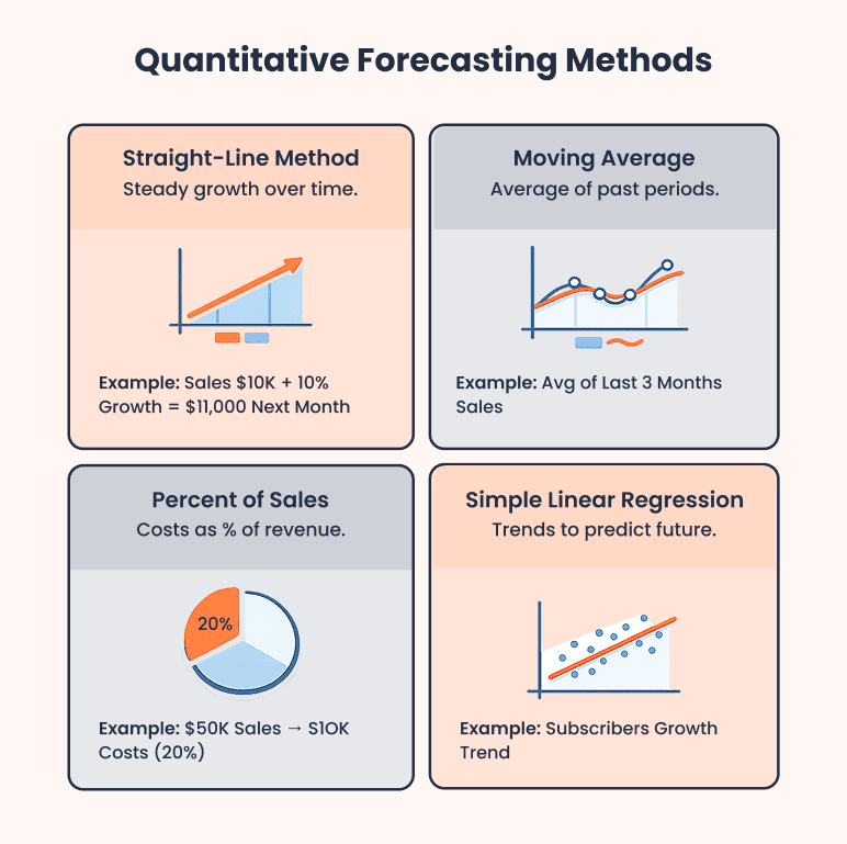 Quantitative forecasting methods - business plan