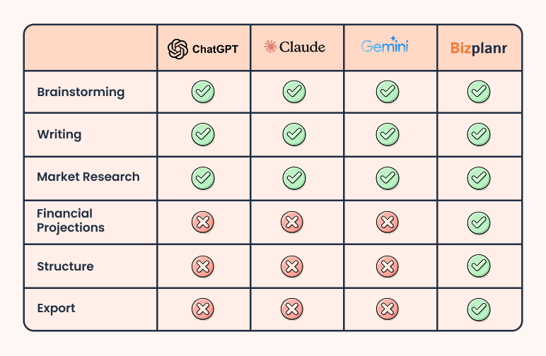 What does Bizplanr give me that a ChatGPT, Gemini, or Claude prompt can't? - business plan