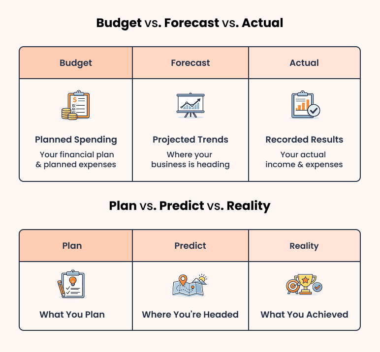 Budget vs. forecast vs. actual: How all three work together - business plan