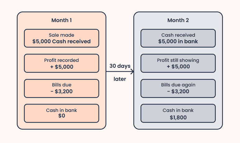 Step 5: Build your cash flow projection - business plan