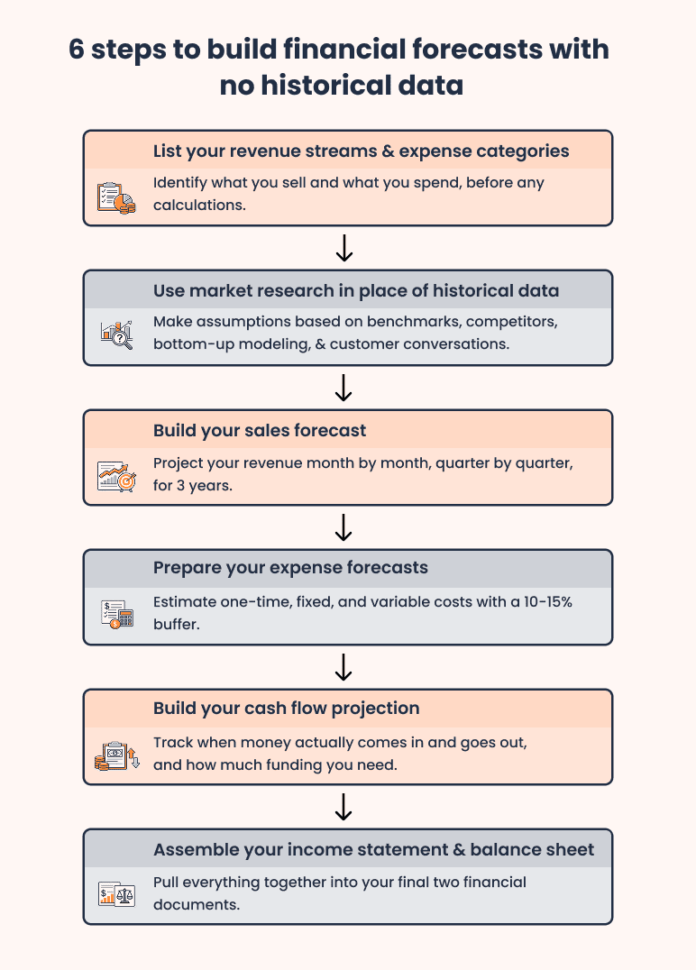 How far out should your startup financial forecast go? - business plan