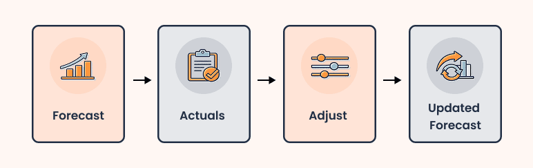 What if your sales forecast turns out to be wrong? - business plan