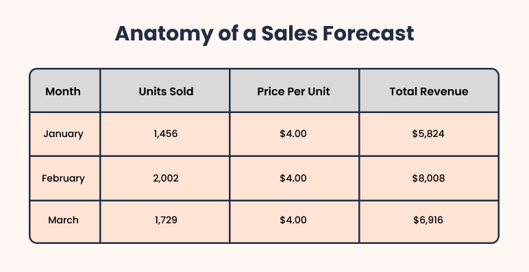 What is a sales forecast? - business plan