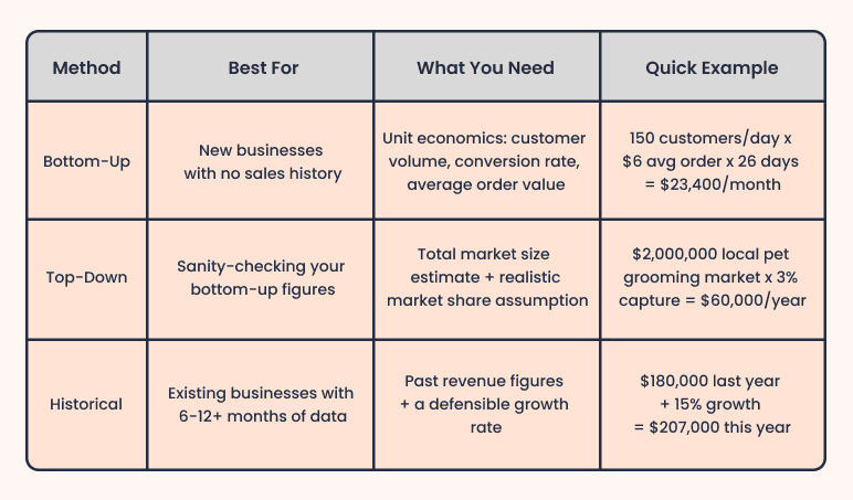 3) Historical forecasting - business plan
