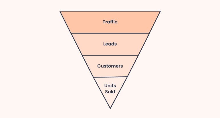Step 2: Estimate your unit sales (monthly) - business plan