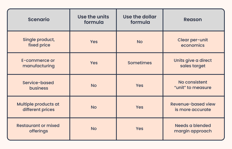 Break-even point in units vs. dollars (When to use each) - business plan