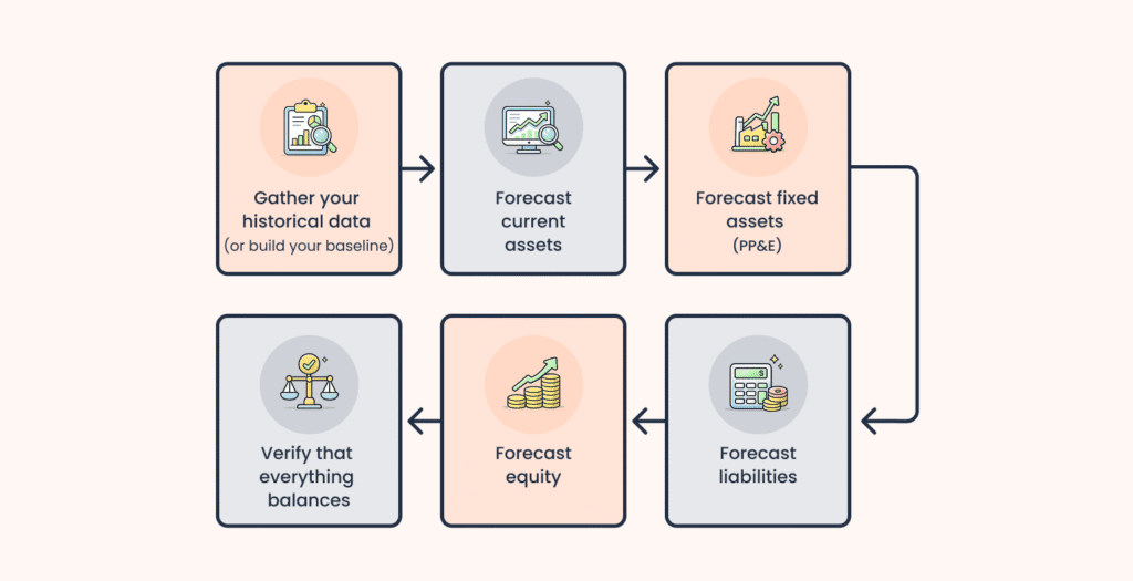 How to forecast balance sheet step by step process